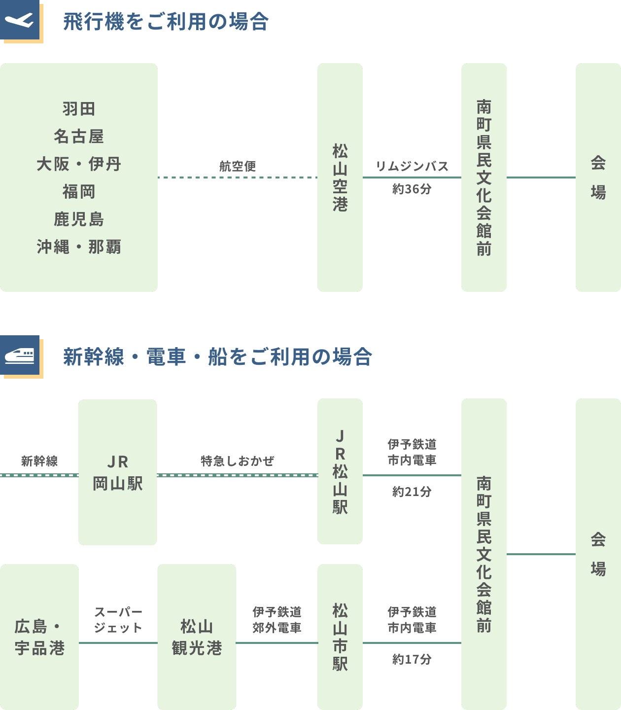 交通機関の案内